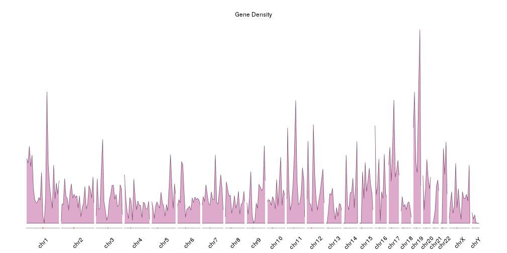 Image of example Gene Density